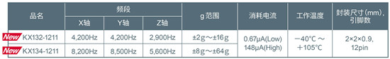 ROHM集團(tuán)推出內(nèi)置噪聲過濾功能的加速度傳感器